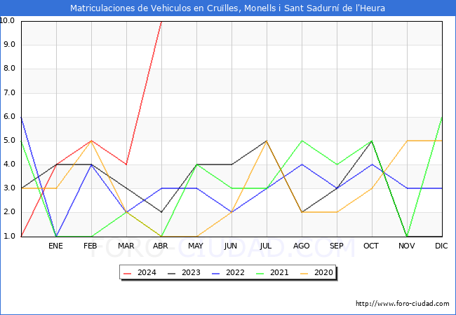 estadsticas de Vehiculos Matriculados en el Municipio de Crulles, Monells i Sant Sadurn de l'Heura hasta Abril del 2024.