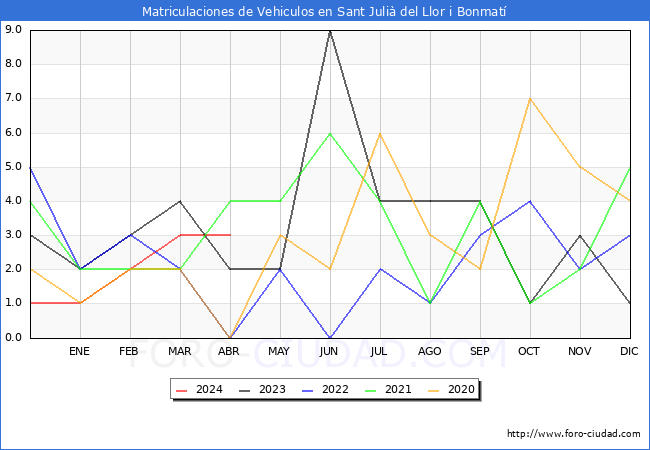 estadsticas de Vehiculos Matriculados en el Municipio de Sant Juli del Llor i Bonmat hasta Abril del 2024.