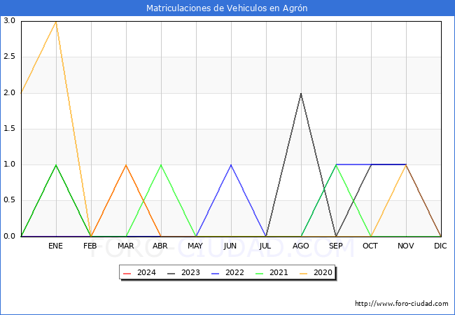 estadsticas de Vehiculos Matriculados en el Municipio de Agrn hasta Abril del 2024.