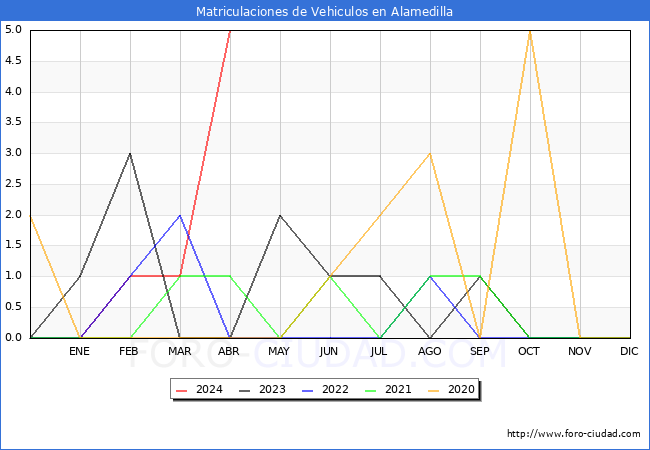 estadsticas de Vehiculos Matriculados en el Municipio de Alamedilla hasta Abril del 2024.