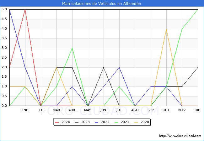 estadsticas de Vehiculos Matriculados en el Municipio de Albondn hasta Abril del 2024.