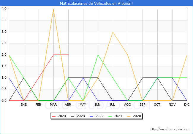 estadsticas de Vehiculos Matriculados en el Municipio de Albun hasta Abril del 2024.