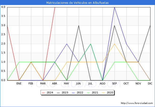 estadsticas de Vehiculos Matriculados en el Municipio de Albuuelas hasta Abril del 2024.