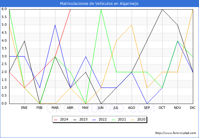 estadsticas de Vehiculos Matriculados en el Municipio de Algarinejo hasta Abril del 2024.