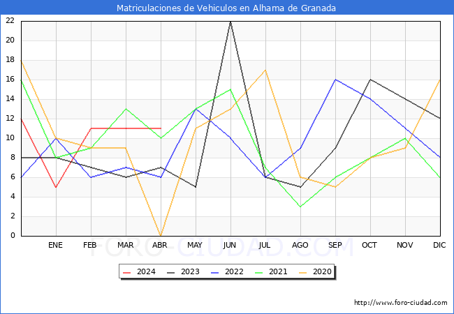 estadsticas de Vehiculos Matriculados en el Municipio de Alhama de Granada hasta Abril del 2024.