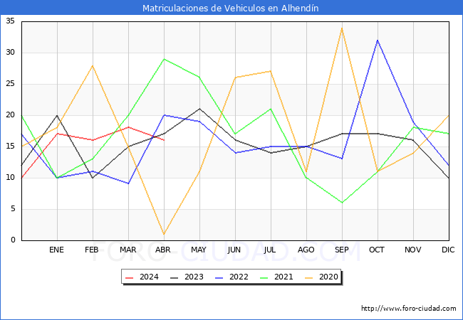 estadsticas de Vehiculos Matriculados en el Municipio de Alhendn hasta Abril del 2024.
