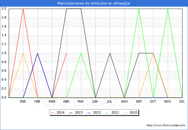 estadsticas de Vehiculos Matriculados en el Municipio de Almegjar hasta Abril del 2024.