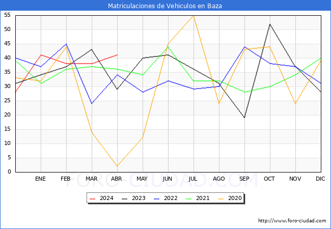 estadsticas de Vehiculos Matriculados en el Municipio de Baza hasta Abril del 2024.