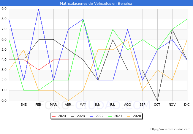 estadsticas de Vehiculos Matriculados en el Municipio de Benala hasta Abril del 2024.