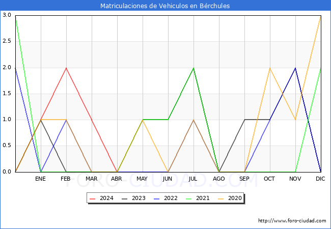 estadsticas de Vehiculos Matriculados en el Municipio de Brchules hasta Abril del 2024.