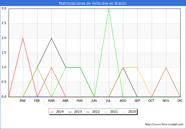 estadsticas de Vehiculos Matriculados en el Municipio de Bubin hasta Abril del 2024.