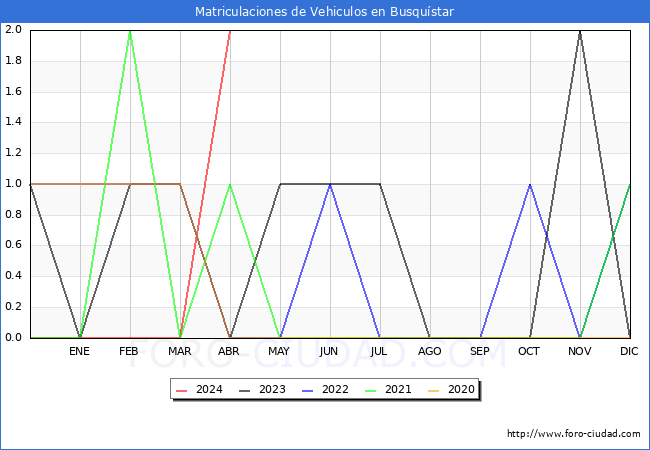 estadsticas de Vehiculos Matriculados en el Municipio de Busqustar hasta Abril del 2024.