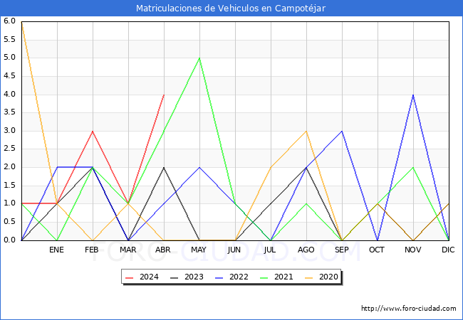 estadsticas de Vehiculos Matriculados en el Municipio de Campotjar hasta Abril del 2024.
