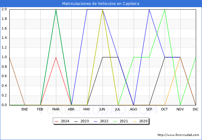 estadsticas de Vehiculos Matriculados en el Municipio de Capileira hasta Abril del 2024.