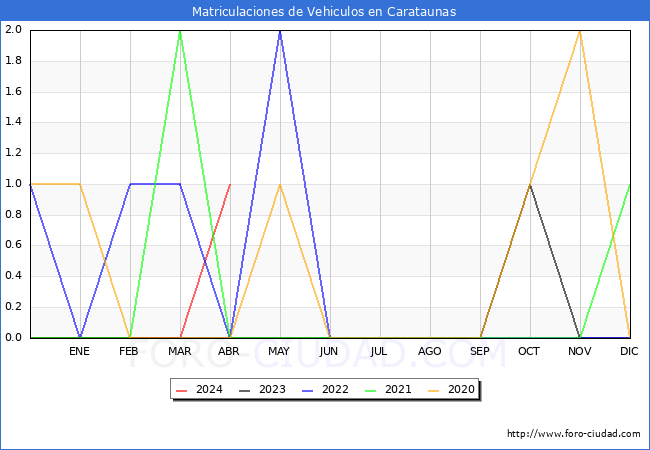 estadsticas de Vehiculos Matriculados en el Municipio de Carataunas hasta Abril del 2024.