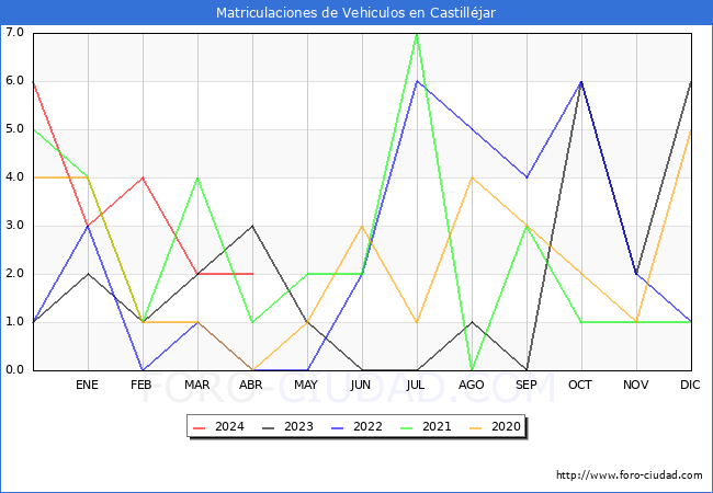 estadsticas de Vehiculos Matriculados en el Municipio de Castilljar hasta Abril del 2024.
