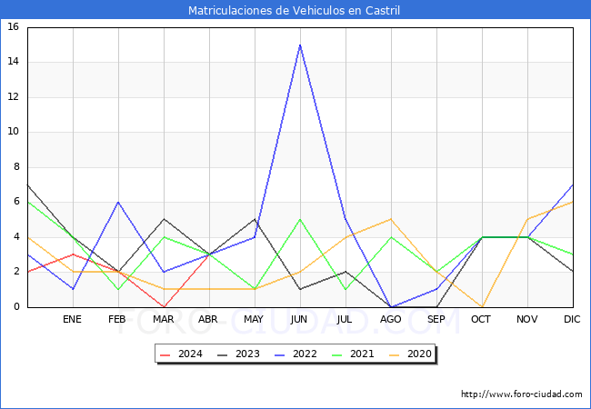 estadsticas de Vehiculos Matriculados en el Municipio de Castril hasta Abril del 2024.