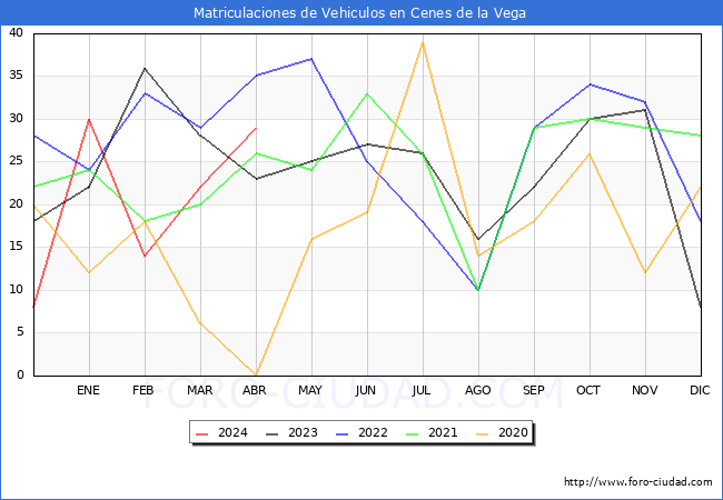 estadsticas de Vehiculos Matriculados en el Municipio de Cenes de la Vega hasta Abril del 2024.