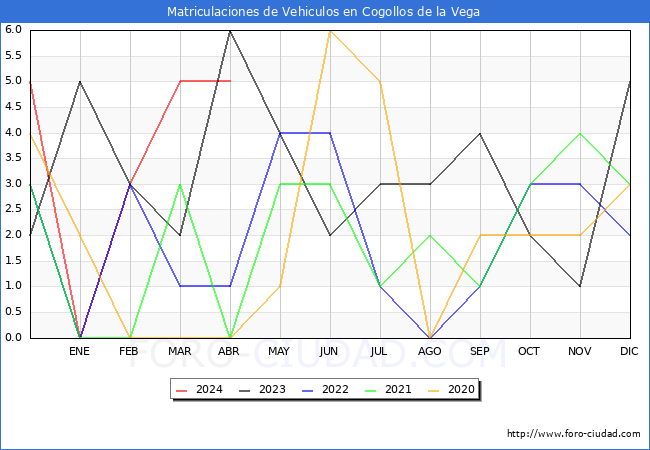 estadsticas de Vehiculos Matriculados en el Municipio de Cogollos de la Vega hasta Abril del 2024.