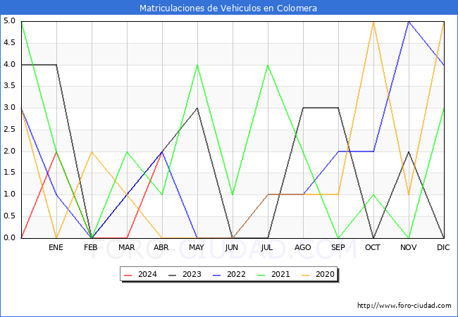 estadsticas de Vehiculos Matriculados en el Municipio de Colomera hasta Abril del 2024.