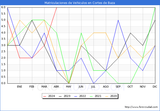 estadsticas de Vehiculos Matriculados en el Municipio de Cortes de Baza hasta Abril del 2024.
