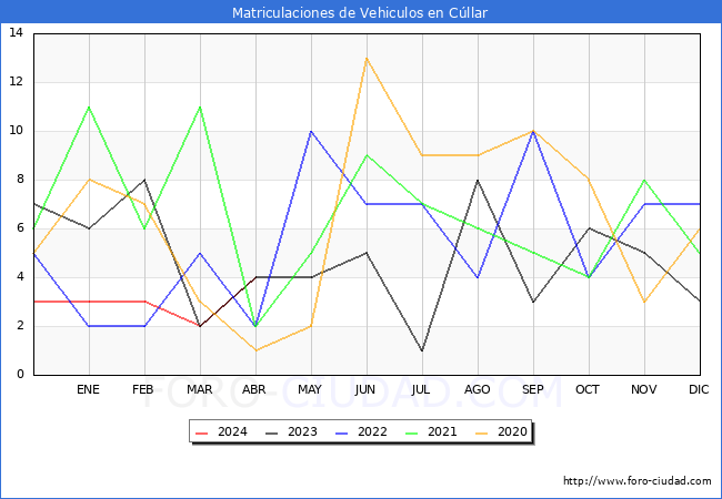 estadsticas de Vehiculos Matriculados en el Municipio de Cllar hasta Abril del 2024.