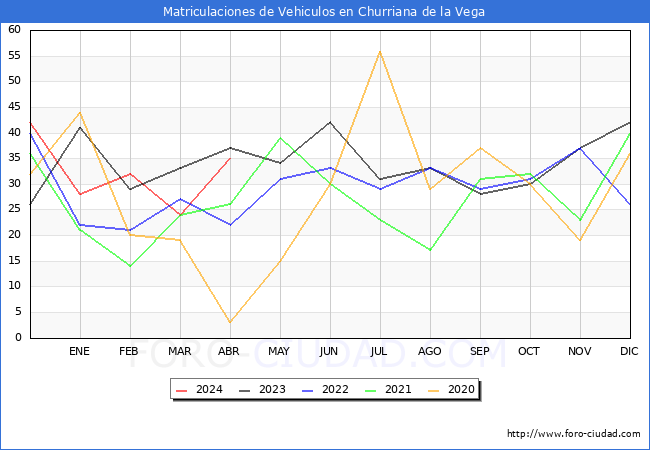 estadsticas de Vehiculos Matriculados en el Municipio de Churriana de la Vega hasta Abril del 2024.
