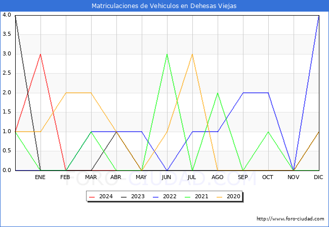 estadsticas de Vehiculos Matriculados en el Municipio de Dehesas Viejas hasta Abril del 2024.