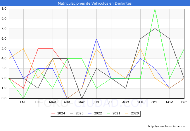 estadsticas de Vehiculos Matriculados en el Municipio de Deifontes hasta Abril del 2024.