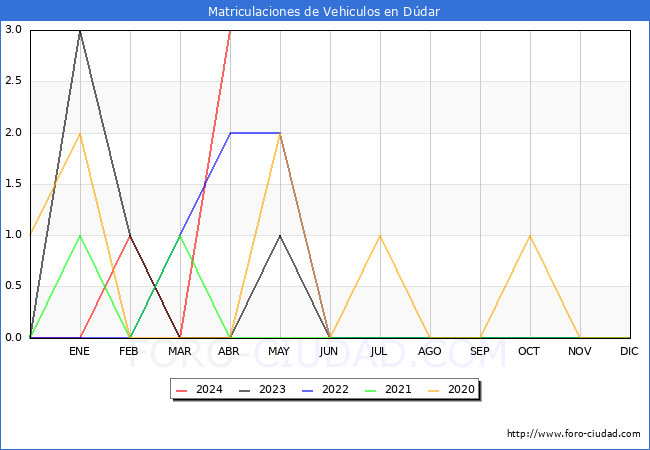 estadsticas de Vehiculos Matriculados en el Municipio de Ddar hasta Abril del 2024.