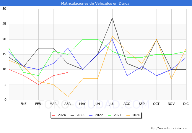 estadsticas de Vehiculos Matriculados en el Municipio de Drcal hasta Abril del 2024.