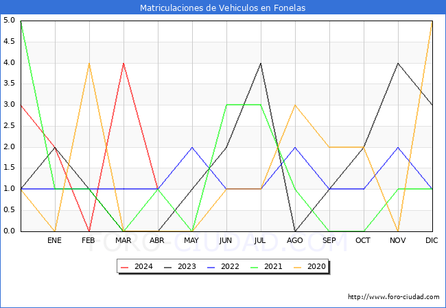 estadsticas de Vehiculos Matriculados en el Municipio de Fonelas hasta Abril del 2024.
