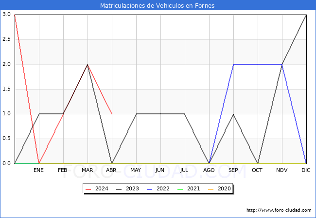 estadsticas de Vehiculos Matriculados en el Municipio de Fornes hasta Abril del 2024.
