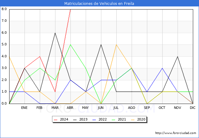 estadsticas de Vehiculos Matriculados en el Municipio de Freila hasta Abril del 2024.