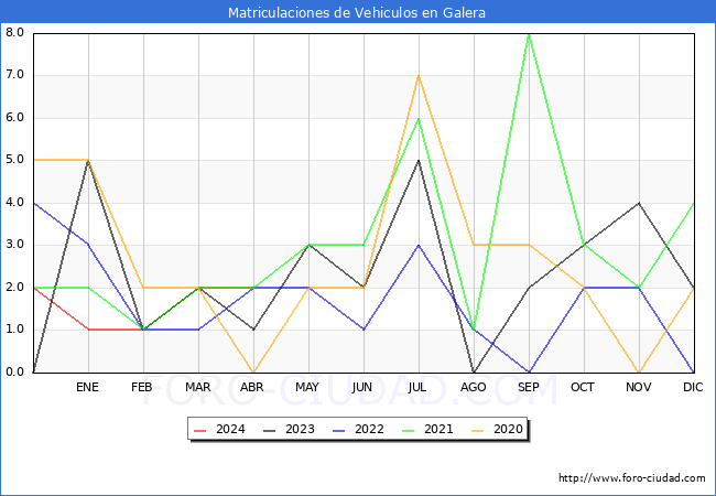estadsticas de Vehiculos Matriculados en el Municipio de Galera hasta Abril del 2024.