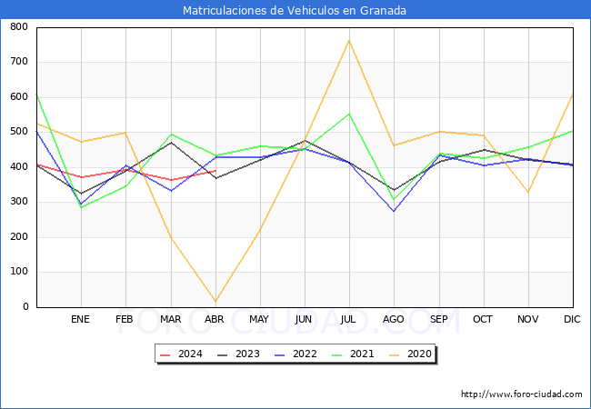 estadsticas de Vehiculos Matriculados en el Municipio de Granada hasta Abril del 2024.