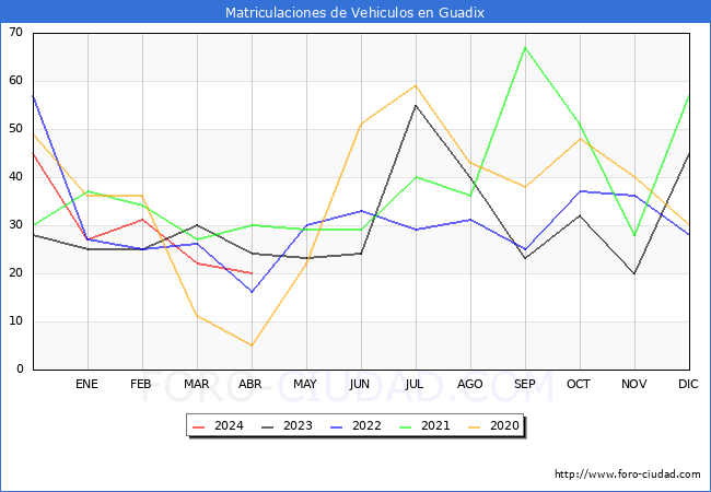 estadsticas de Vehiculos Matriculados en el Municipio de Guadix hasta Abril del 2024.
