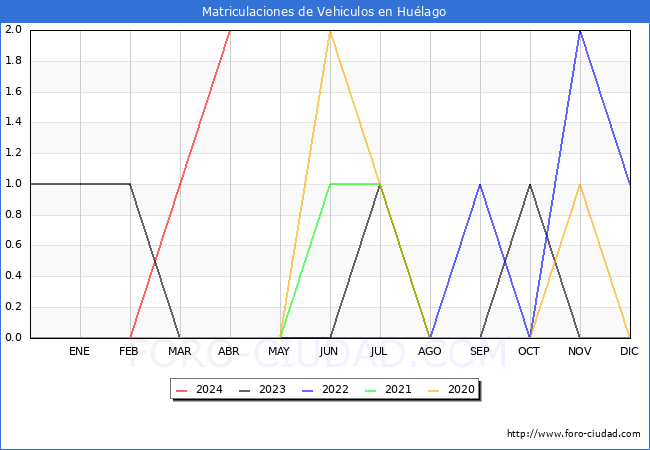 estadsticas de Vehiculos Matriculados en el Municipio de Hulago hasta Abril del 2024.