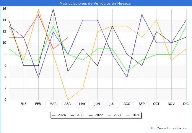estadsticas de Vehiculos Matriculados en el Municipio de Huscar hasta Abril del 2024.