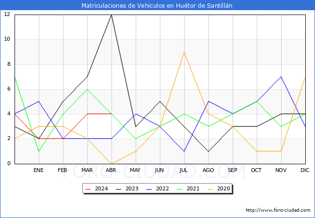 estadsticas de Vehiculos Matriculados en el Municipio de Hutor de Santilln hasta Abril del 2024.