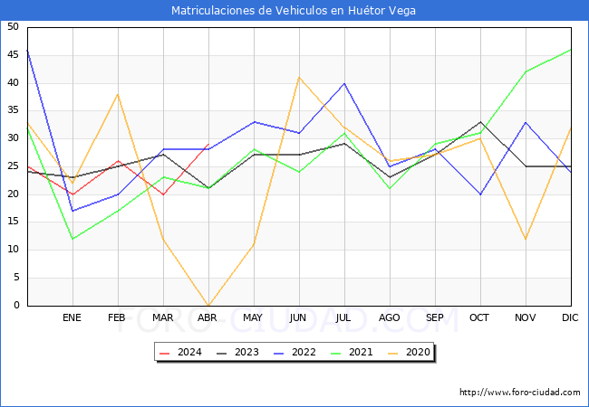 estadsticas de Vehiculos Matriculados en el Municipio de Hutor Vega hasta Abril del 2024.
