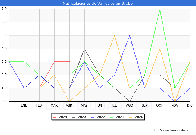 estadsticas de Vehiculos Matriculados en el Municipio de Itrabo hasta Abril del 2024.