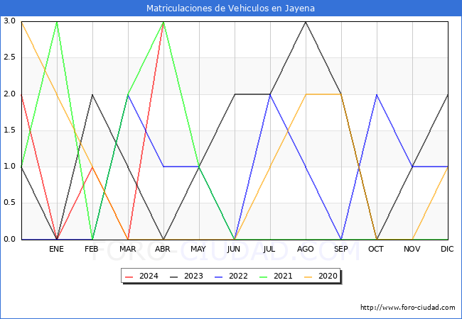 estadsticas de Vehiculos Matriculados en el Municipio de Jayena hasta Abril del 2024.