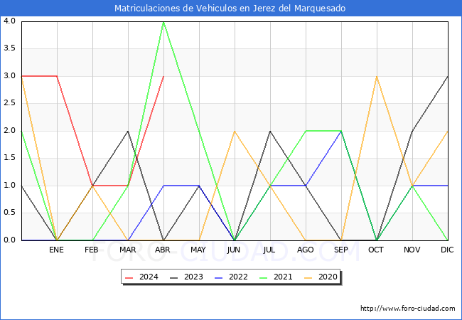 estadsticas de Vehiculos Matriculados en el Municipio de Jerez del Marquesado hasta Abril del 2024.