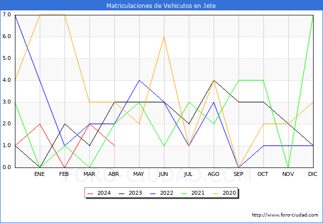 estadsticas de Vehiculos Matriculados en el Municipio de Jete hasta Abril del 2024.