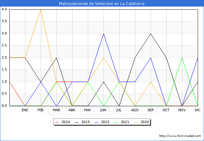 estadsticas de Vehiculos Matriculados en el Municipio de La Calahorra hasta Abril del 2024.