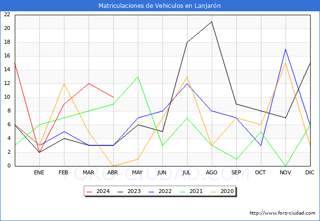 estadsticas de Vehiculos Matriculados en el Municipio de Lanjarn hasta Abril del 2024.