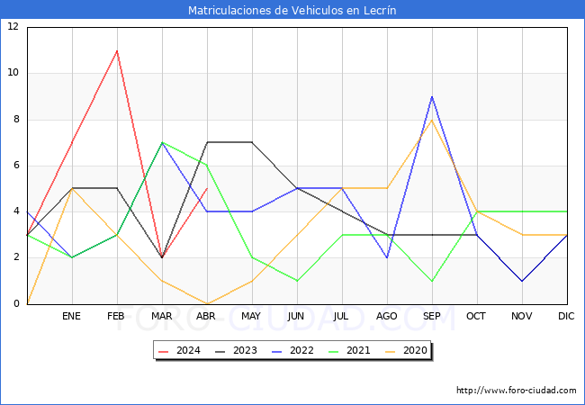 estadsticas de Vehiculos Matriculados en el Municipio de Lecrn hasta Abril del 2024.