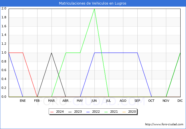 estadsticas de Vehiculos Matriculados en el Municipio de Lugros hasta Abril del 2024.