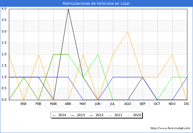 estadsticas de Vehiculos Matriculados en el Municipio de Ljar hasta Abril del 2024.